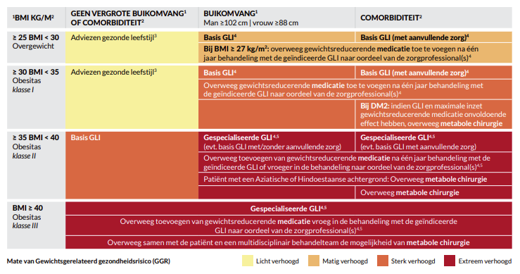Overzicht van BMI, buikomvang, bijkomende aandoeningen en het gewichtsgerelateerde gezondheidsrisico. Raadpleeg de gekoppelde PON-factsheet voor de volledige tabel en voetnoten.